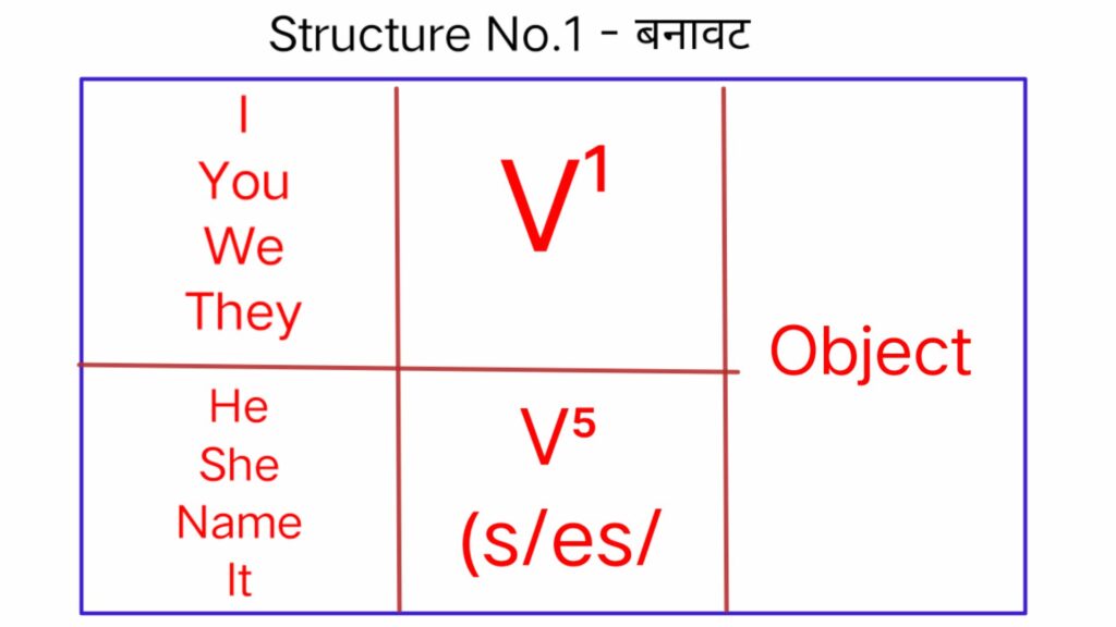 Present indefinite Tense or Simple present Tense 2 Present indefinite Tense