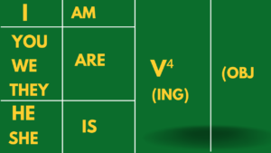 Present Continuous Tense